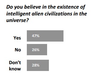 50% OF PEOPLE ON EARTH BELIEVE IN ET AND UFO - 2017 STUDY
